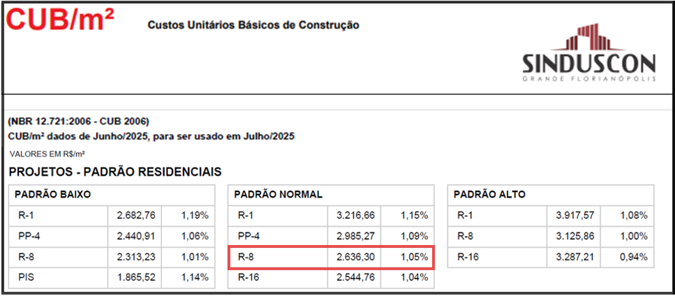 Preço do metro quadrado construído 