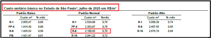 Preço do metro quadrado construído 