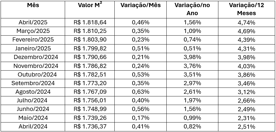 Valor do Metro Quadrado de Construção 