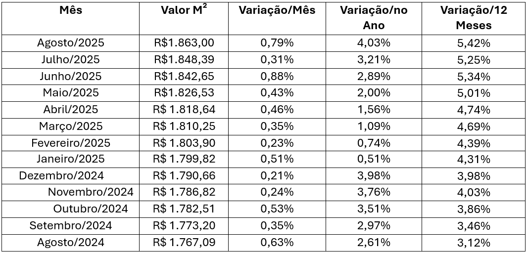 Valor do Metro Quadrado de Construção 