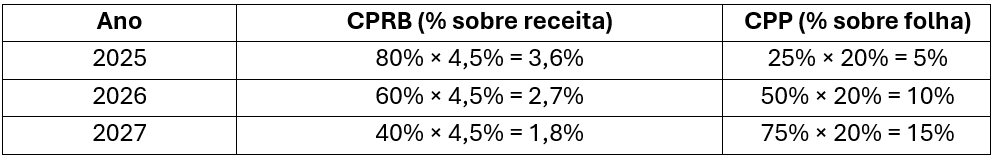 Fim da desoneração da folha de pagamento