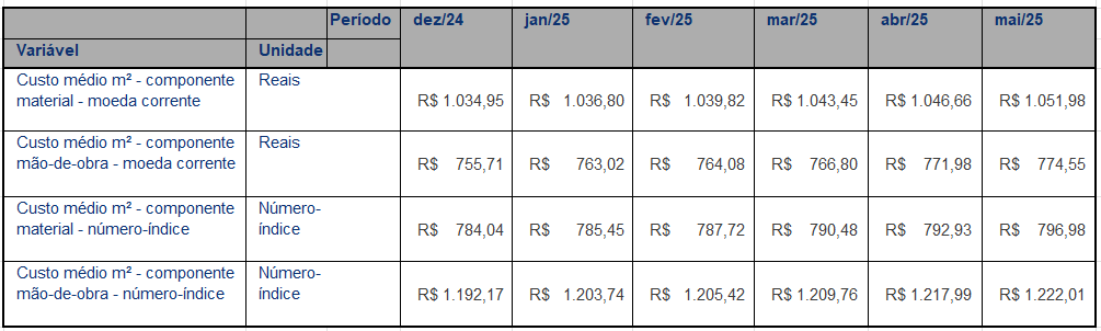 Valor do metro quadrado 