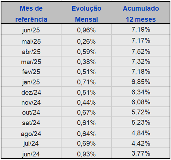 Acumulado INCC