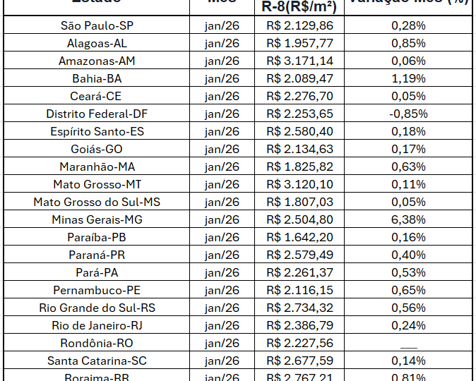 Preço do metro quadrado construído