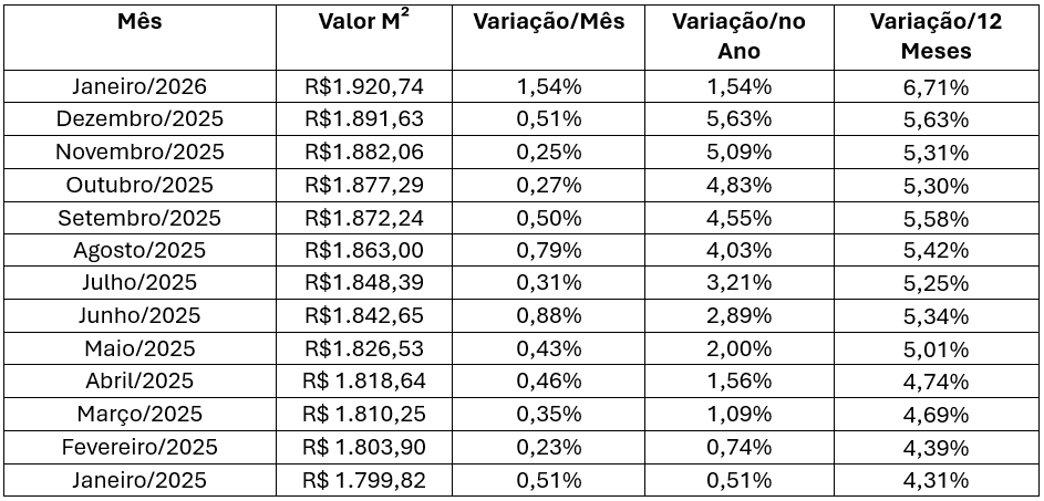 Valor do Metro Quadrado de Construção