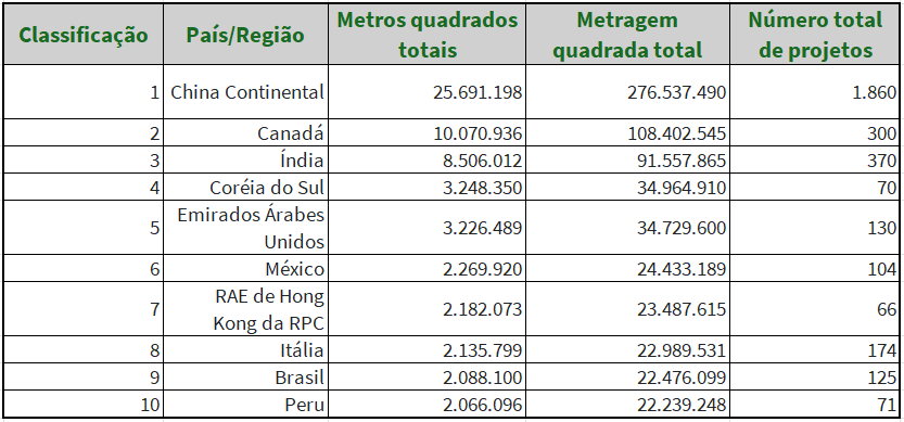 Edifícios sustentáveis