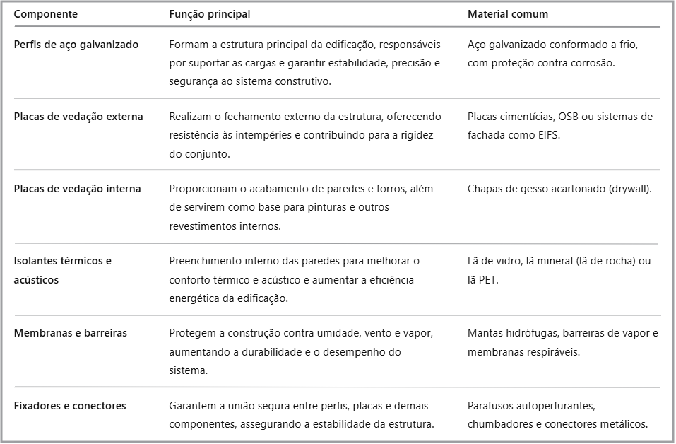 O que é Construção em Steel Frame